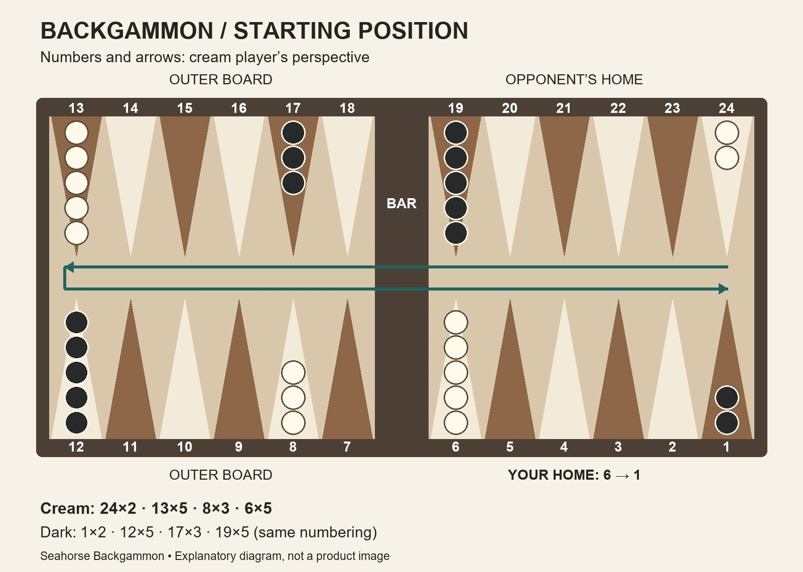 Numbered backgammon setup: cream checkers on 24, 13, 8 and 6; dark checkers on 1, 12, 17 and 19, using cream’s numbering.