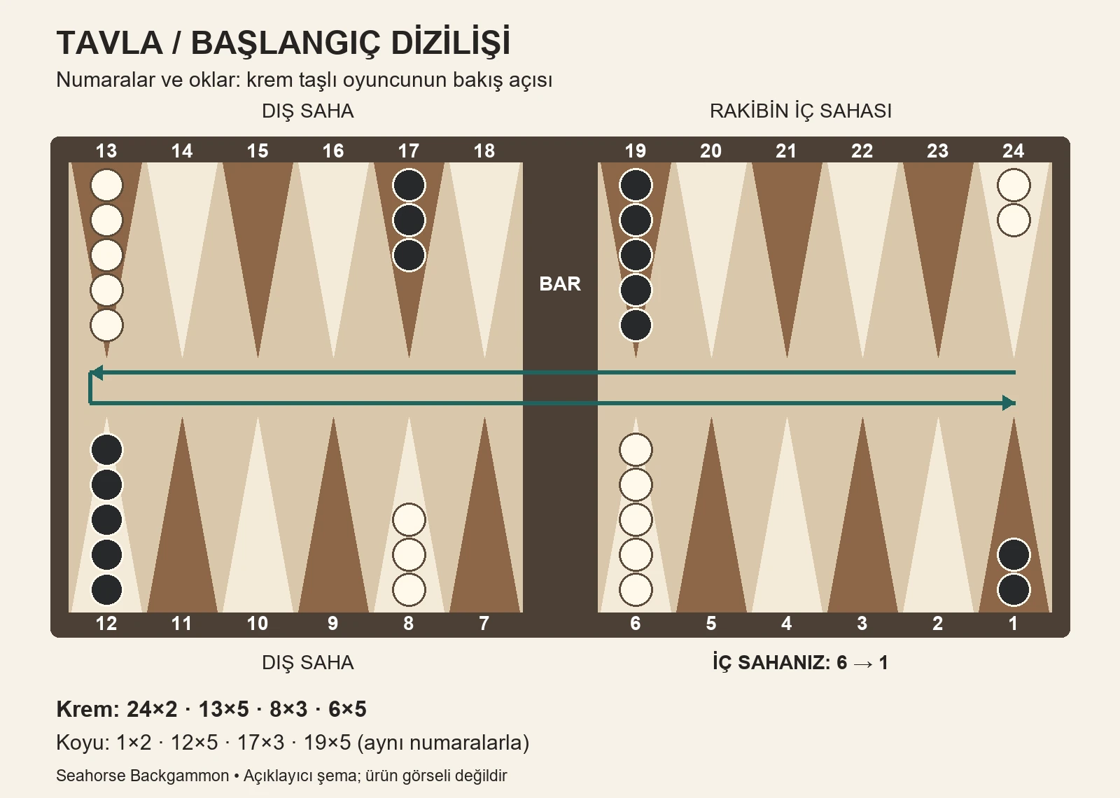 Numaralı tavla dizilişi: krem taşlar 24, 13, 8 ve 6. hanelerde; koyu taşlar aynı numaralandırmayla 1, 12, 17 ve 19. hanelerde.